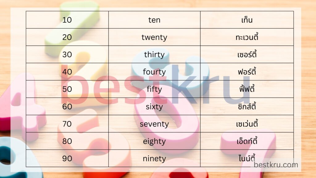 1-100 ภาษาอังกฤษ